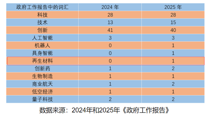 再生材料首入政府工作報告，綠色循環經濟提升新高度