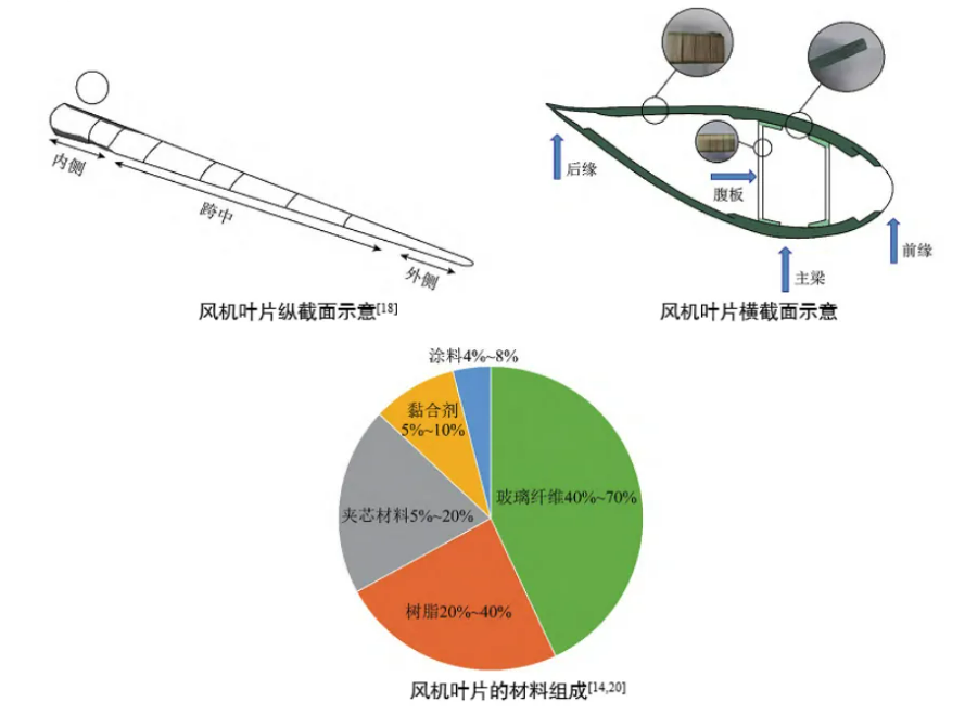 風(fēng)機(jī)葉片使用縱截面示意.png