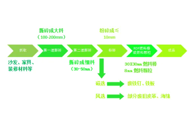 大件垃圾綜合處理工藝.png